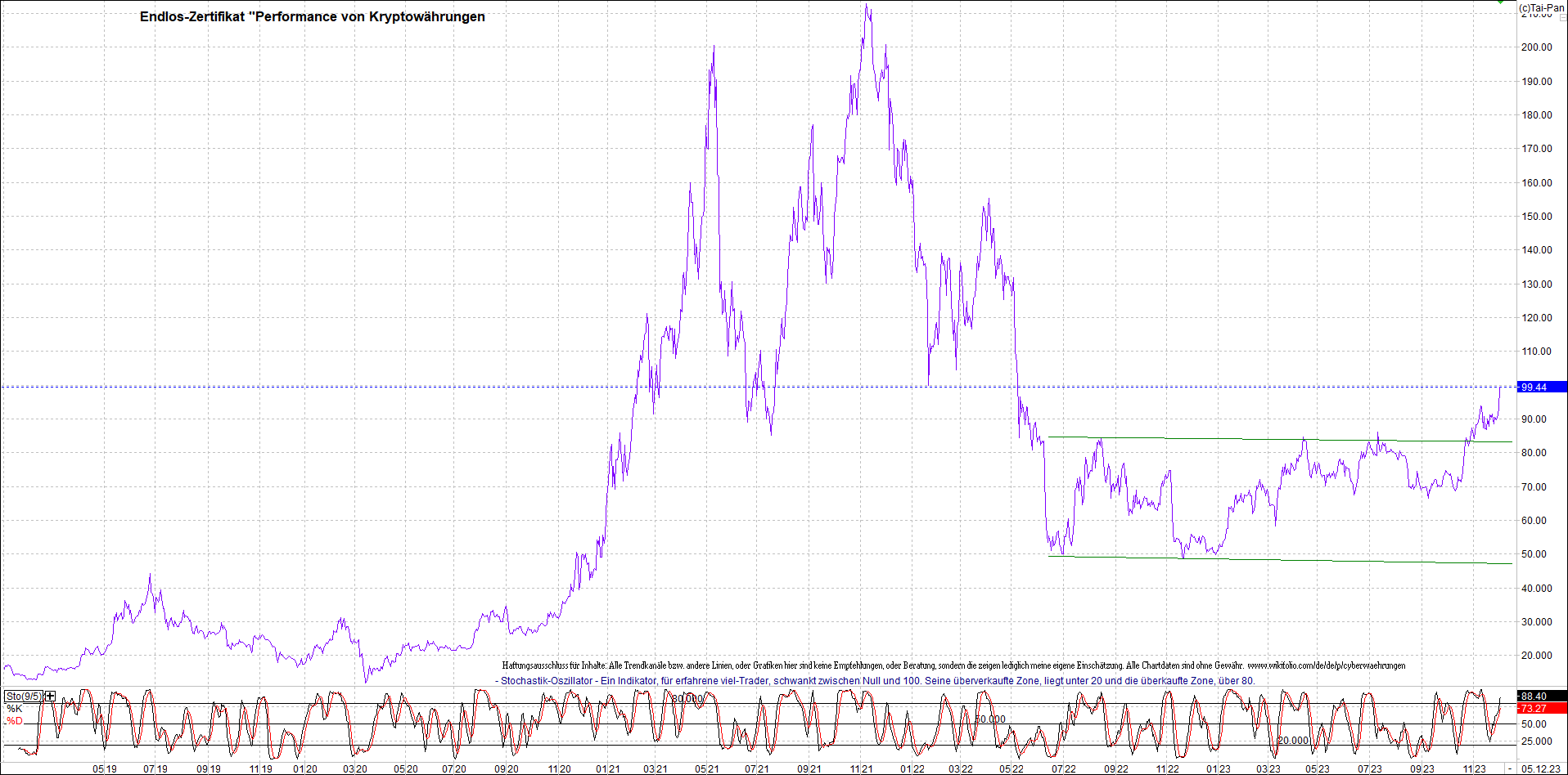 Endlos-Indexzertifikat jetzt mit vier Coins! 1401064