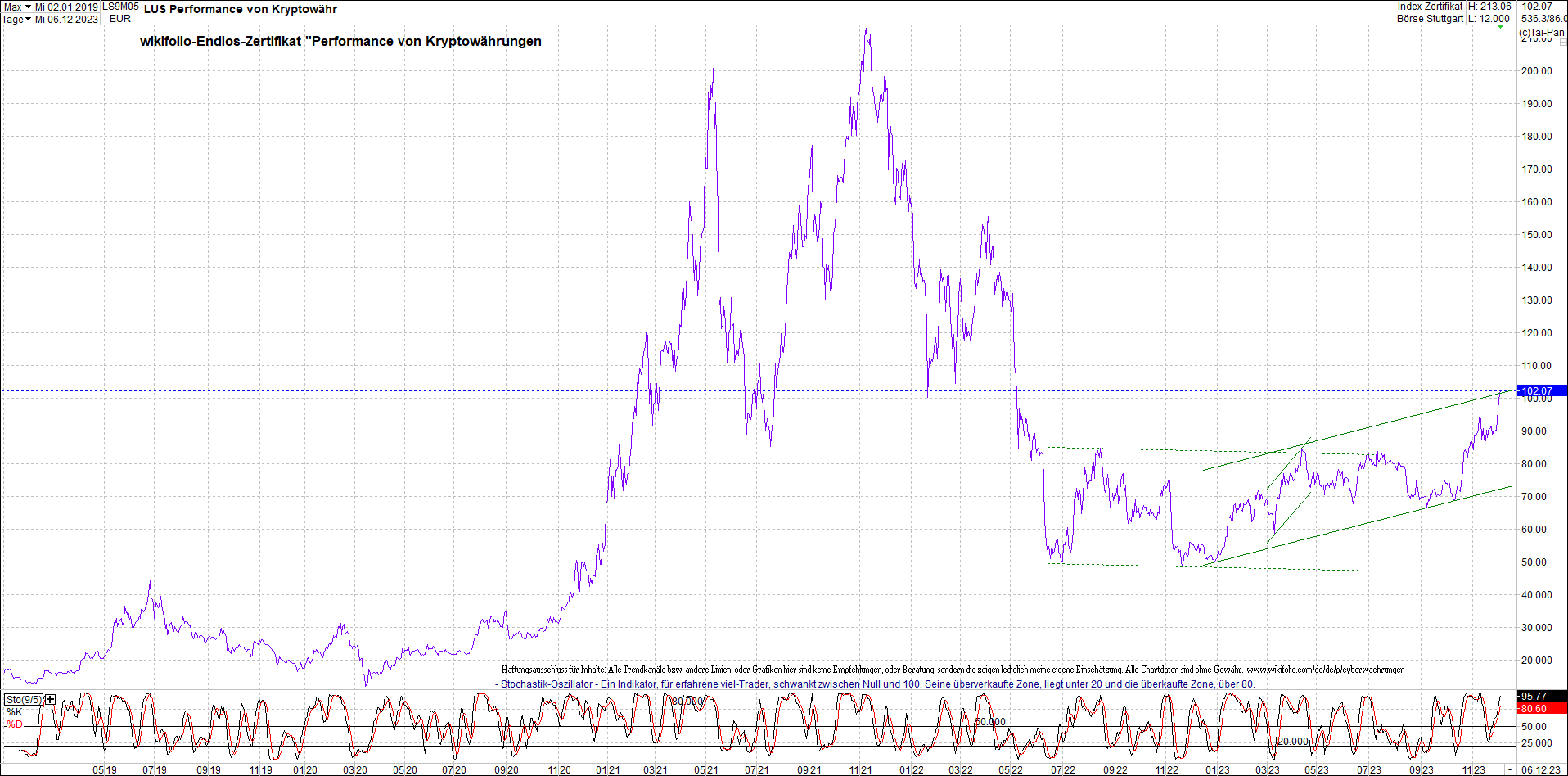 Endlos-Indexzertifikat jetzt mit vier Coins! 1401242
