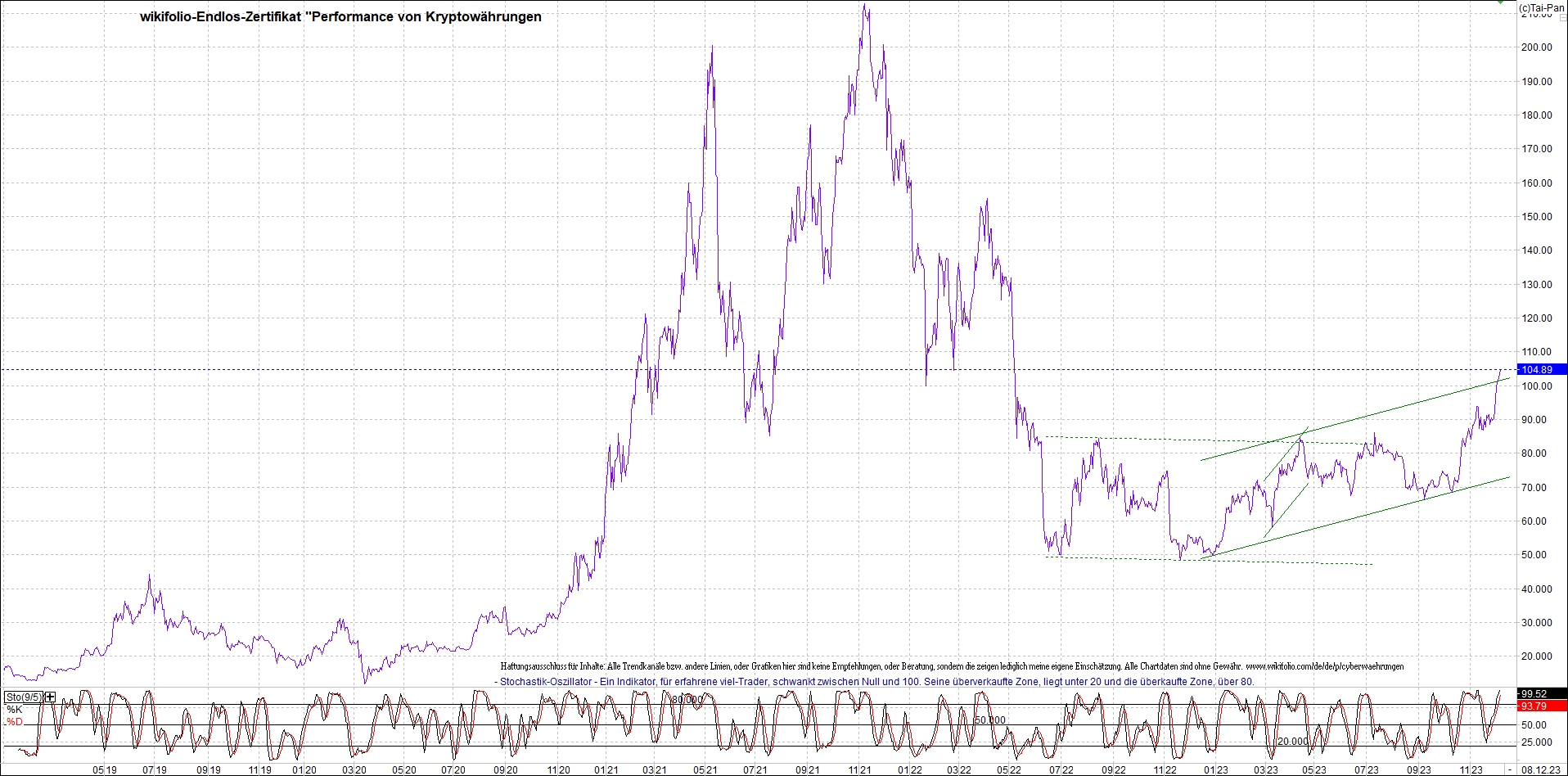Jetzt mit vier Coins 1:1 Endlos-Indexzertifikat! 1401608