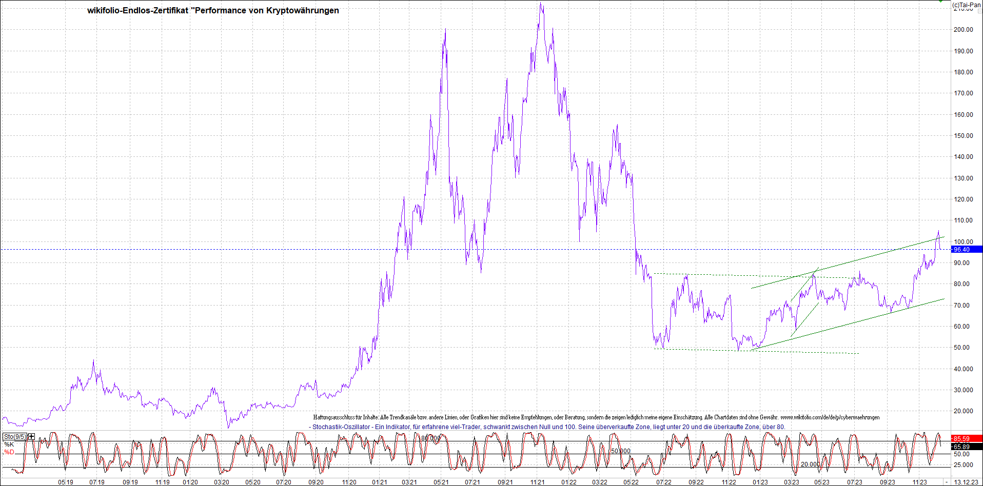Jetzt mit vier Coins 1:1 Endlos-Indexzertifikat! 1402249