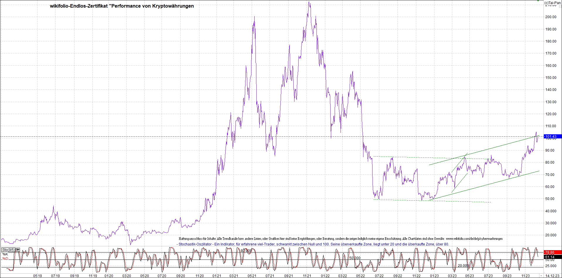 Endlos-Indexzertifikat jetzt mit vier Coins! 1402427