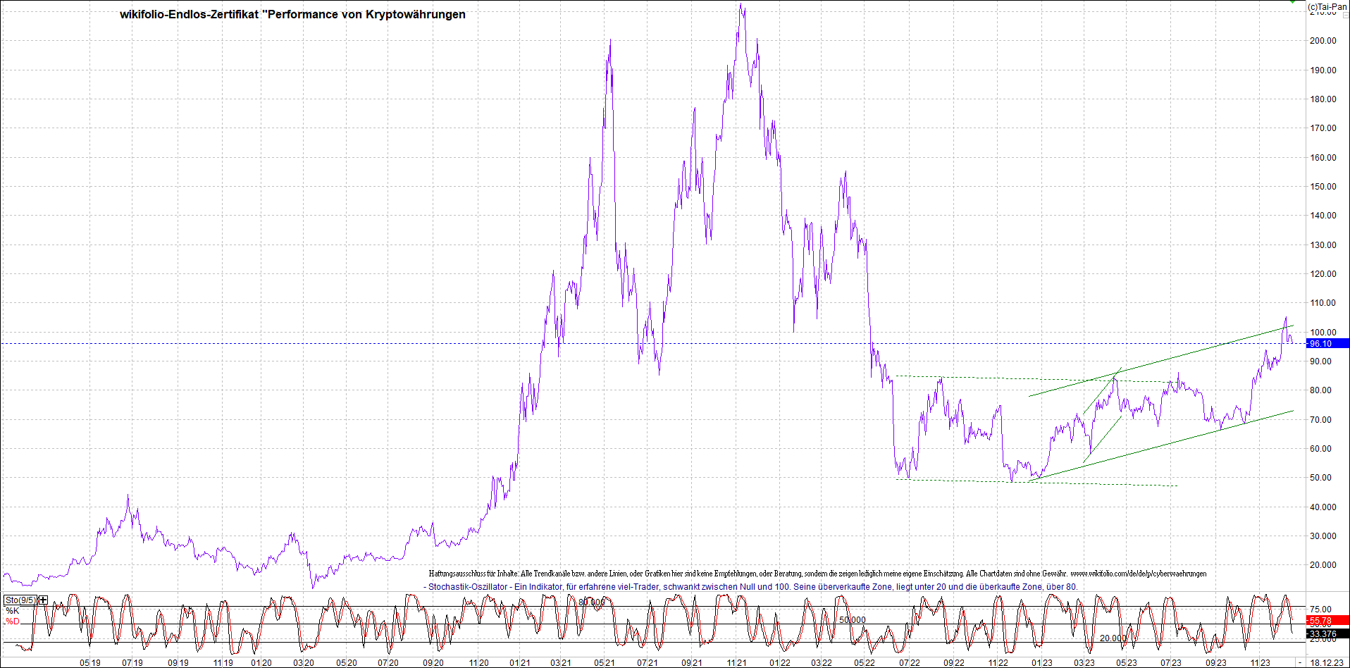 Endlos-Indexzertifikat jetzt mit vier Coins! 1402952