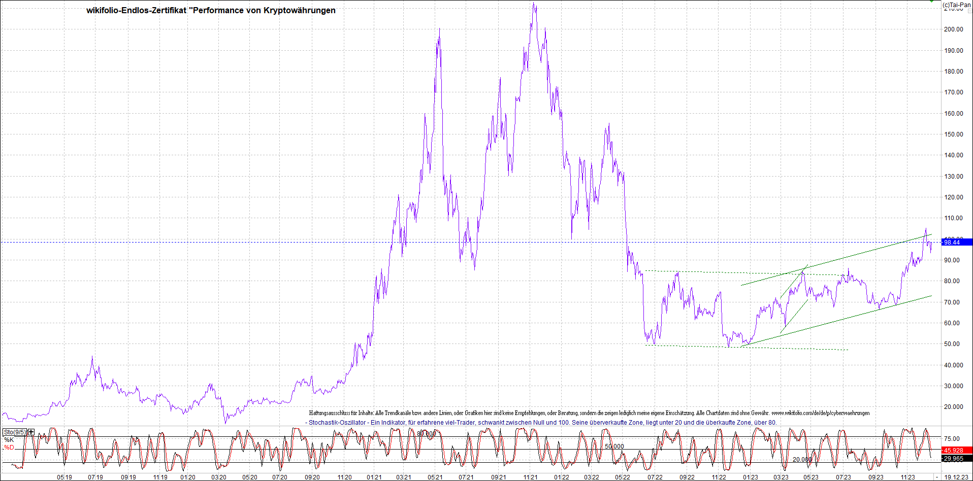 Jetzt mit vier Coins 1:1 Endlos-Indexzertifikat! 1403109