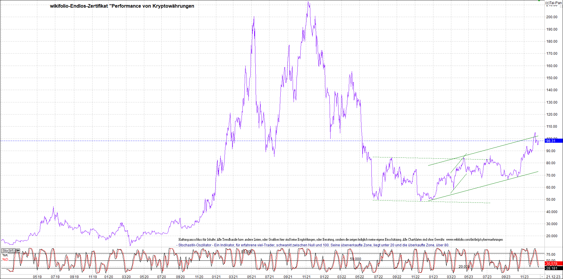 Endlos-Indexzertifikat jetzt mit vier Coins! 1403462