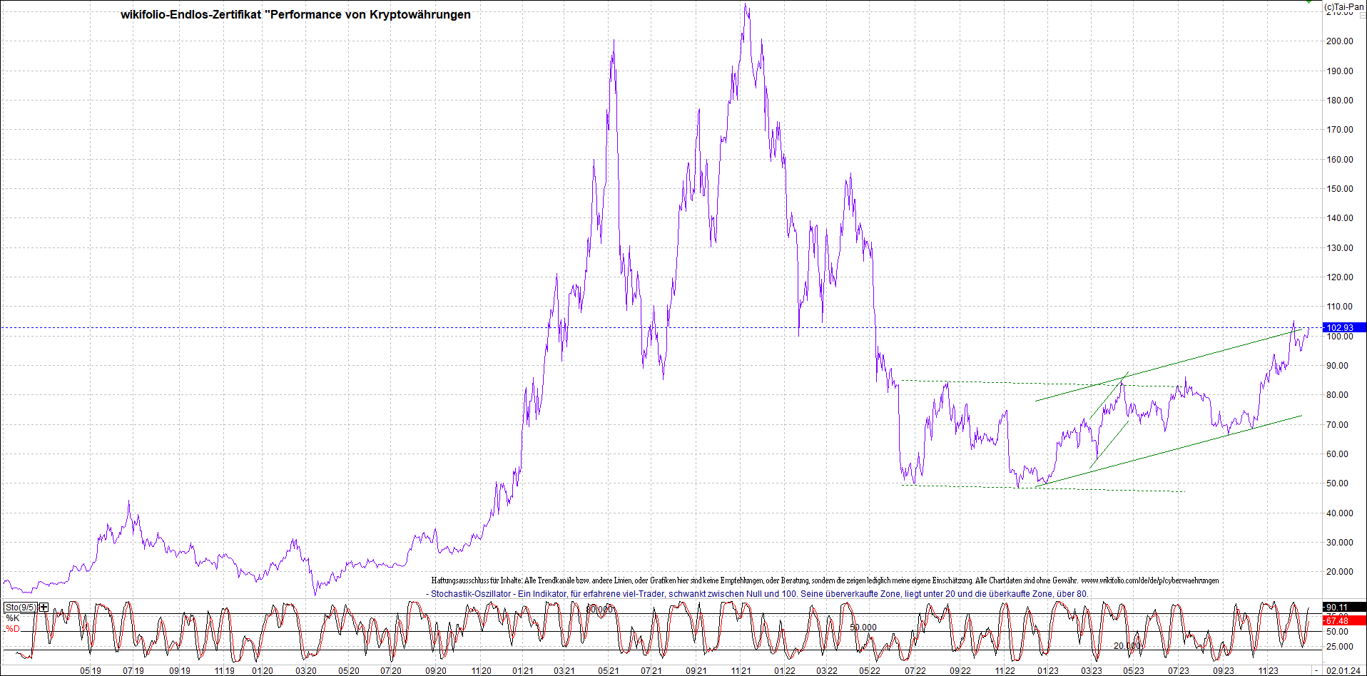 Jetzt mit vier Coins 1:1 Endlos-Indexzertifikat! 1405205
