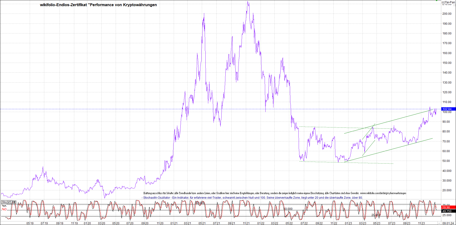 Endlos-Indexzertifikat jetzt mit vier Coins! 1406505