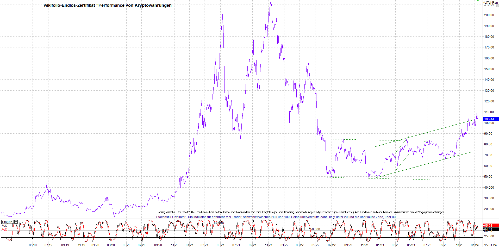 Jetzt mit vier Coins 1:1 Endlos-Indexzertifikat! 1407600