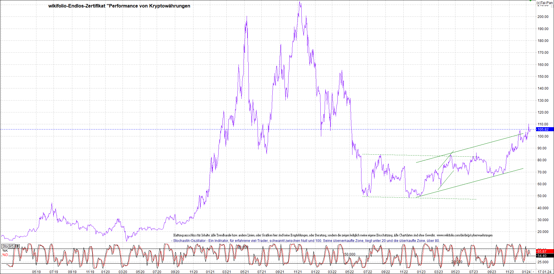 Jetzt mit vier Coins 1:1 Endlos-Indexzertifikat! 1408067