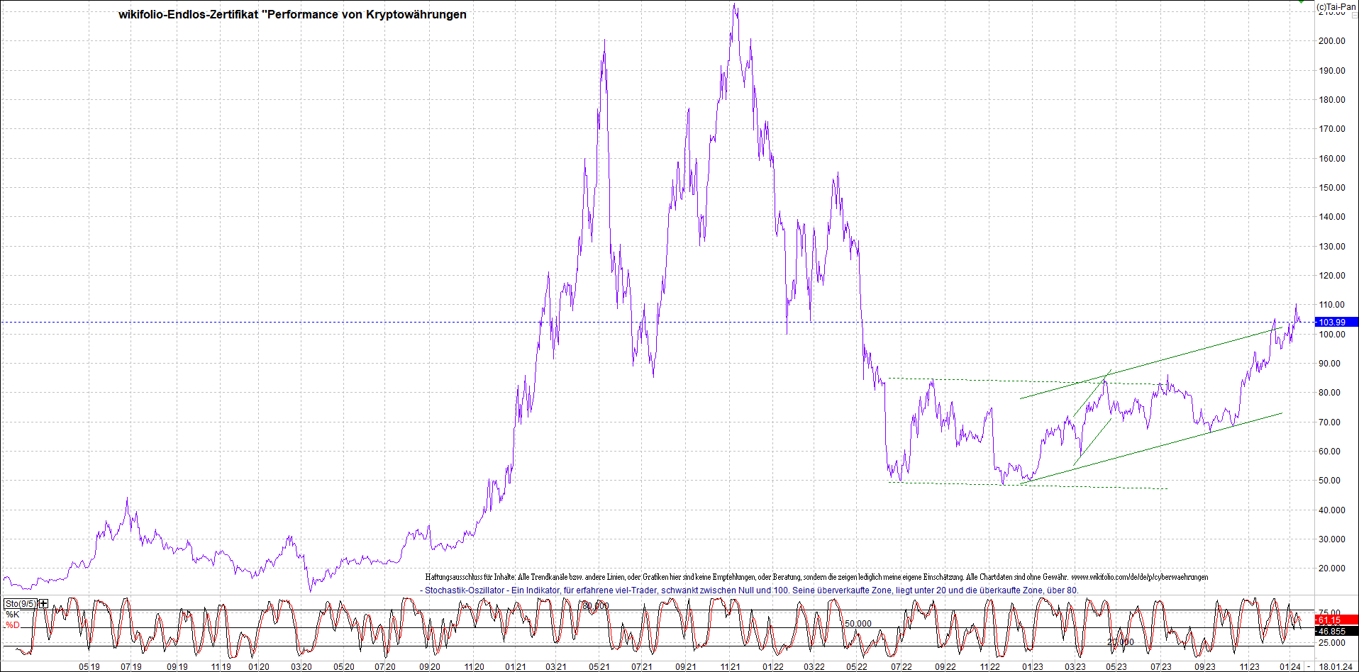 Endlos-Indexzertifikat jetzt mit vier Coins! 1408288