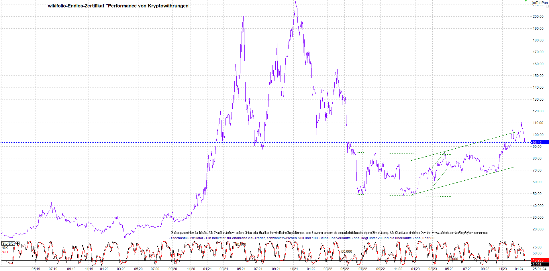 Jetzt mit vier Coins 1:1 Endlos-Indexzertifikat! 1409575
