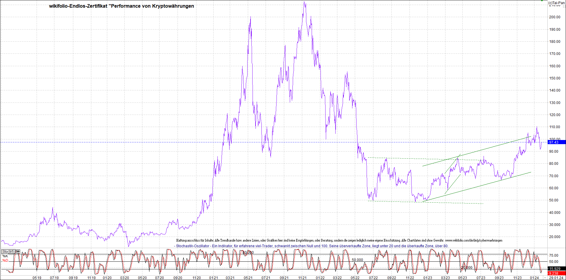 Jetzt mit vier Coins 1:1 Endlos-Indexzertifikat! 1410319