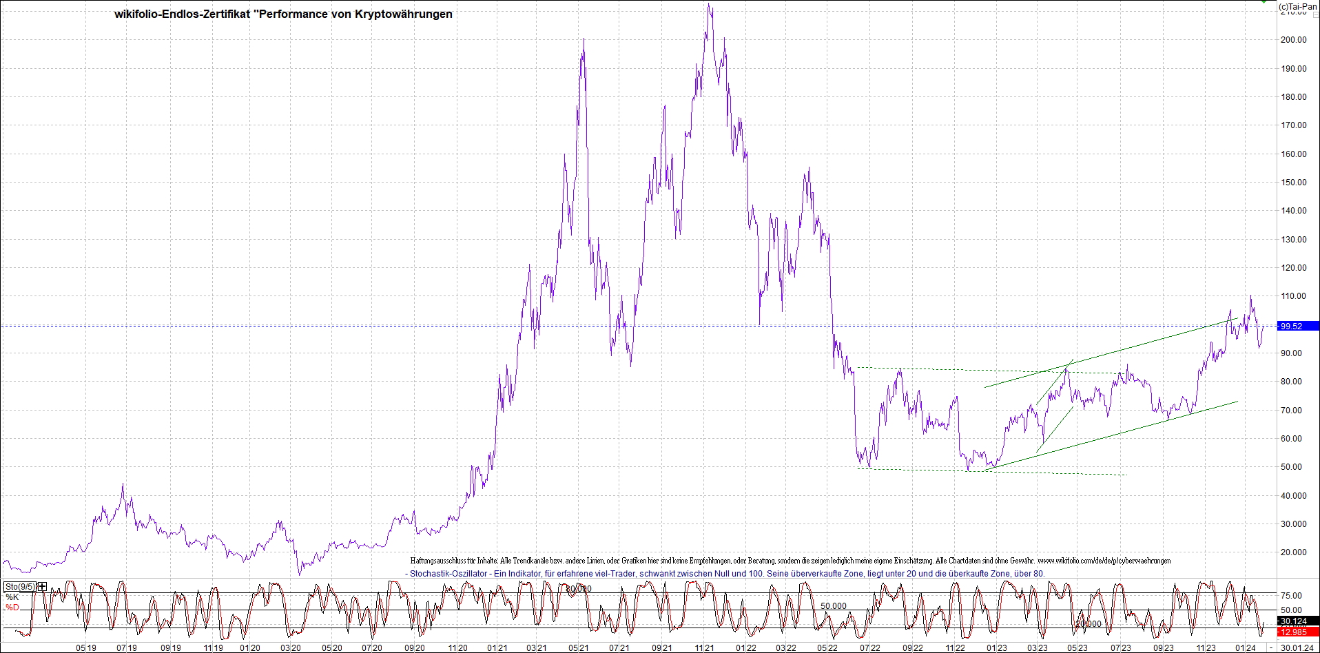 Jetzt mit vier Coins 1:1 Endlos-Indexzertifikat! 1410564