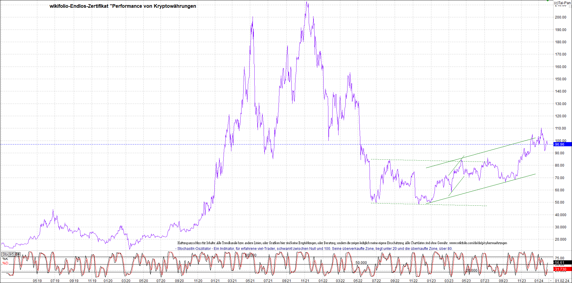 Endlos-Indexzertifikat jetzt mit vier Coins! 1411073
