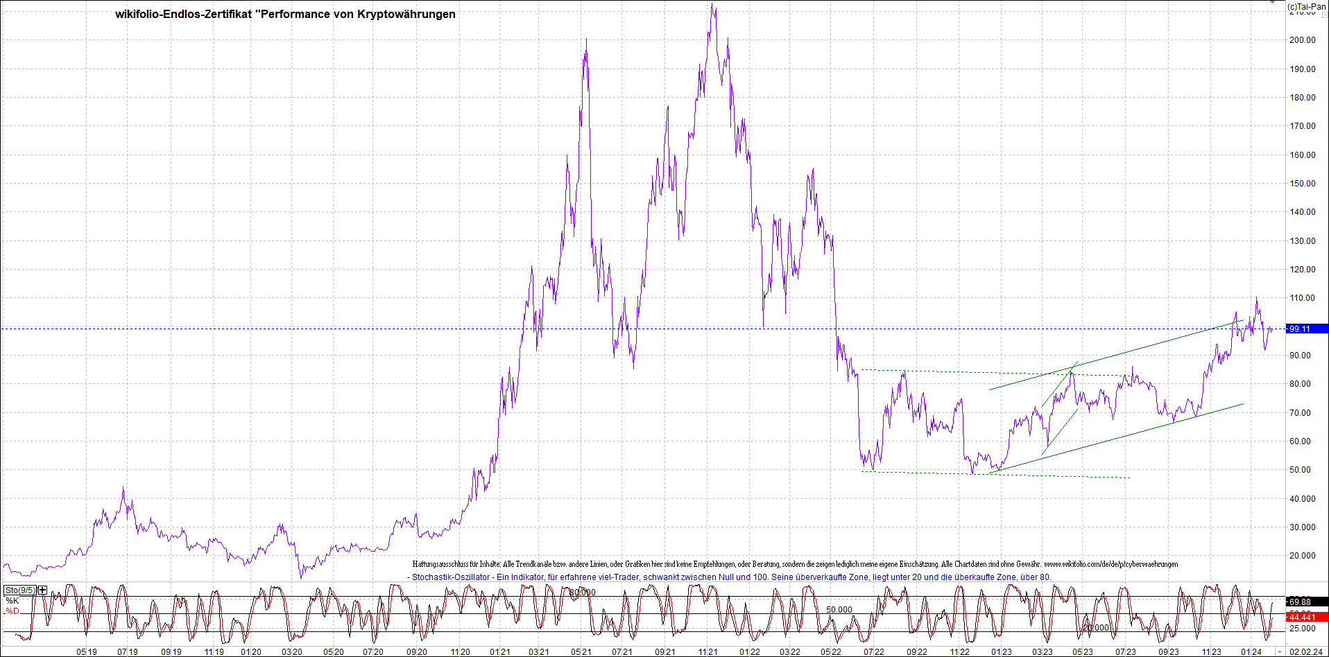 Endlos-Indexzertifikat jetzt mit vier Coins! 1411390