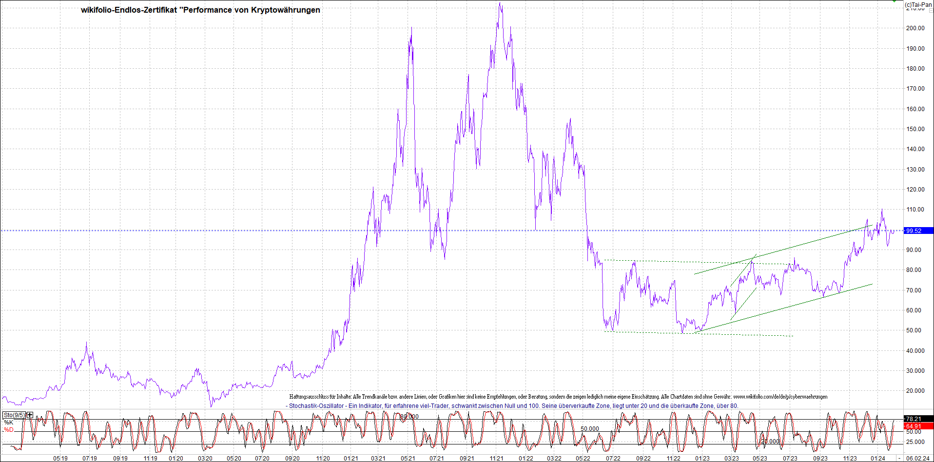 Jetzt mit vier Coins 1:1 Endlos-Indexzertifikat! 1412062