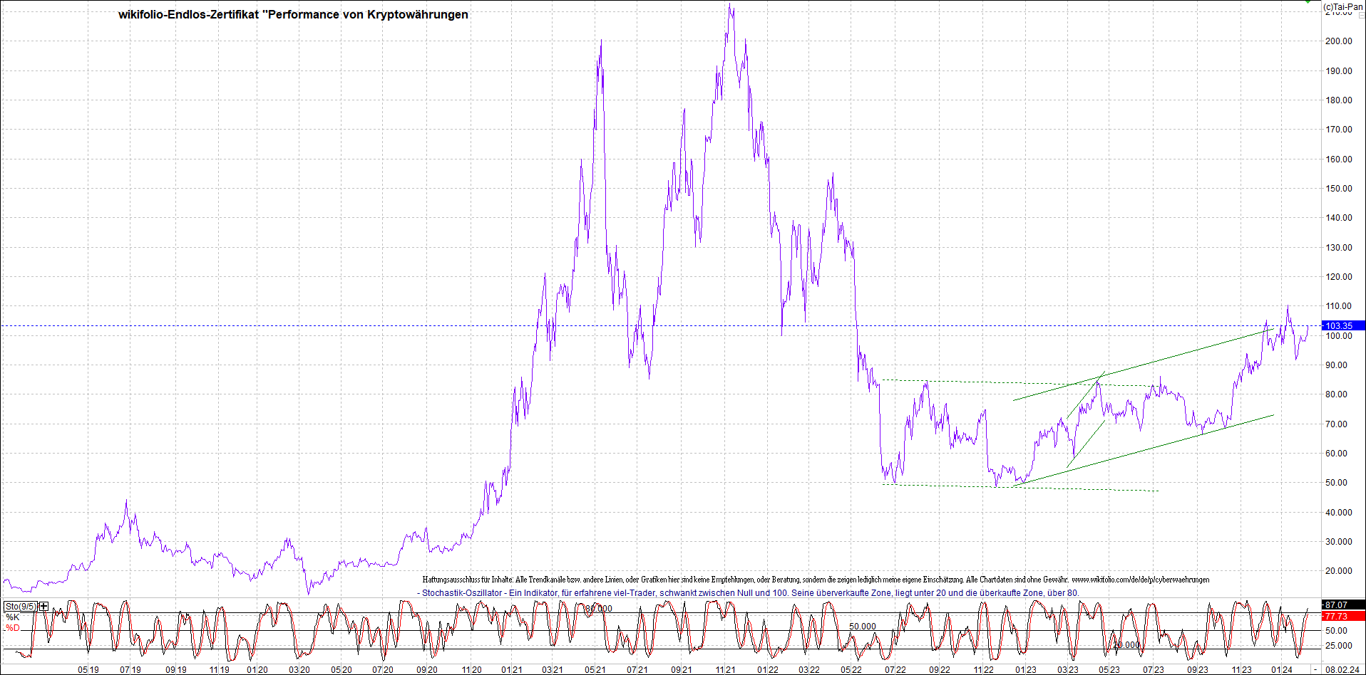 Endlos-Indexzertifikat jetzt mit vier Coins! 1412615