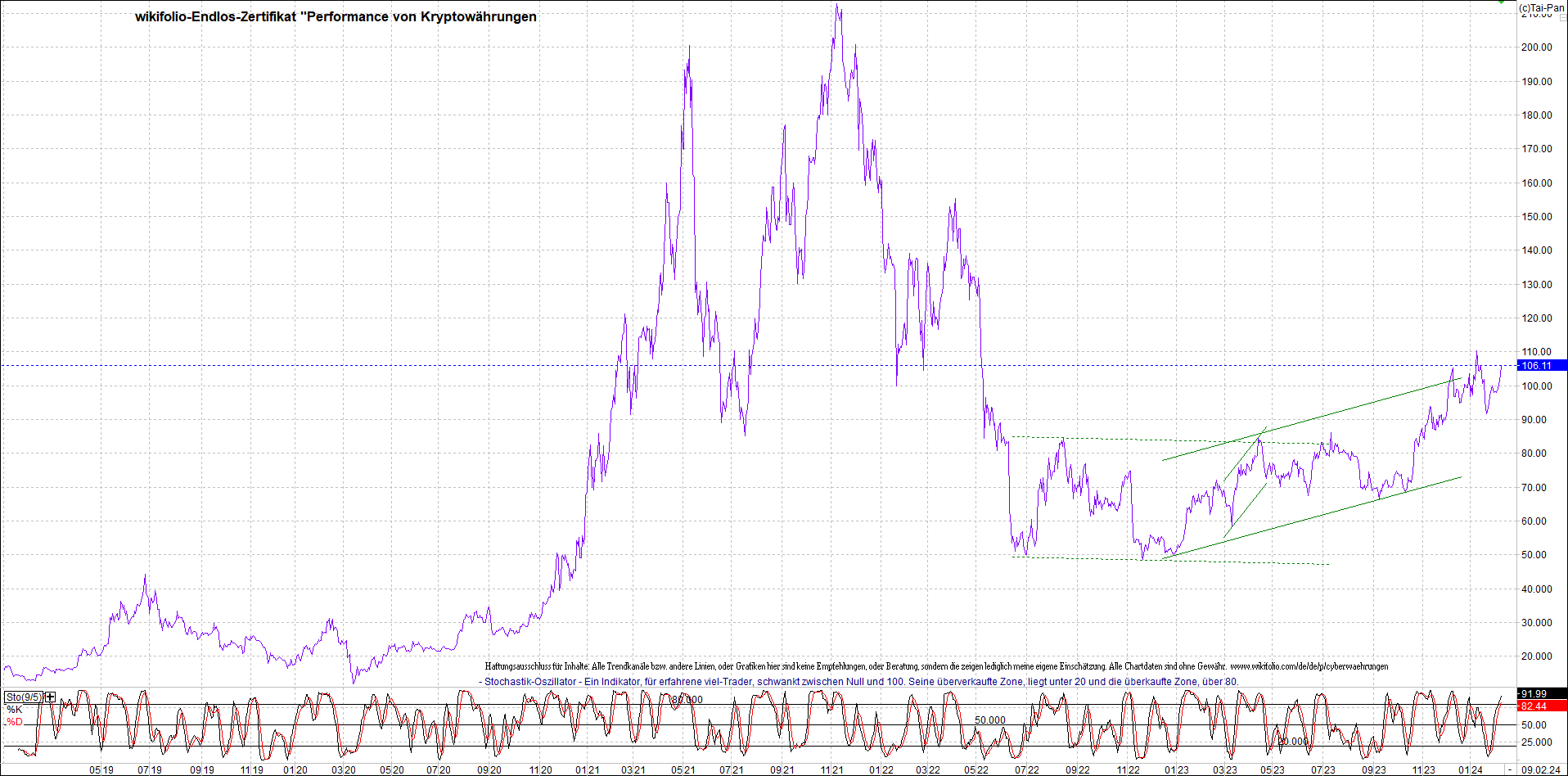 Endlos-Indexzertifikat jetzt mit vier Coins! 1412858