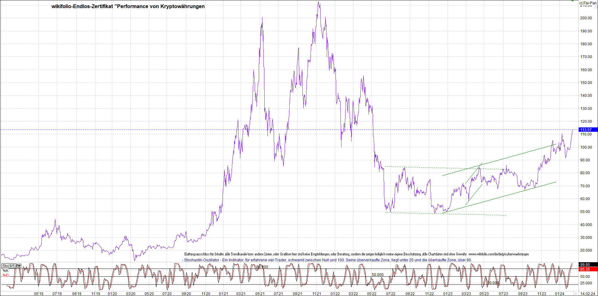 Jetzt mit vier Coins 1:1 Endlos-Indexzertifikat! 1413773