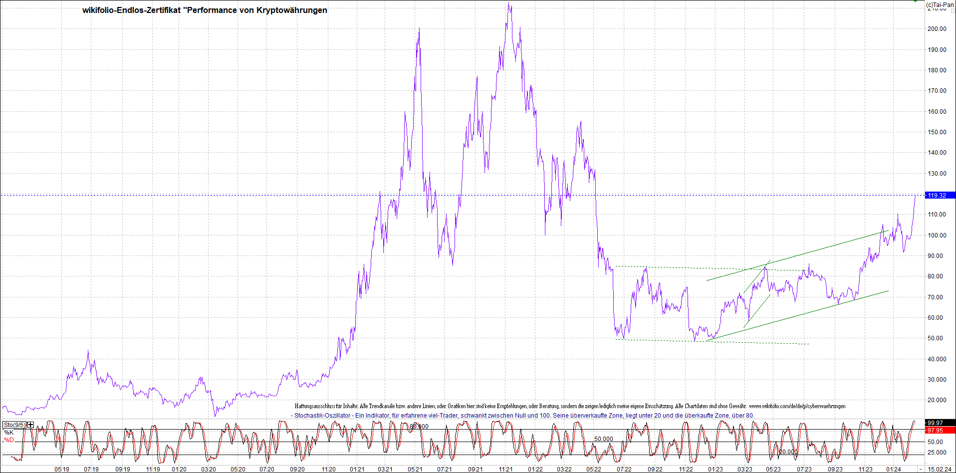 Jetzt mit vier Coins 1:1 Endlos-Indexzertifikat! 1414045