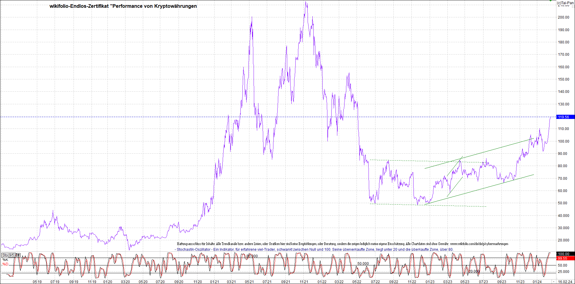 Endlos-Indexzertifikat jetzt mit vier Coins! 1414830