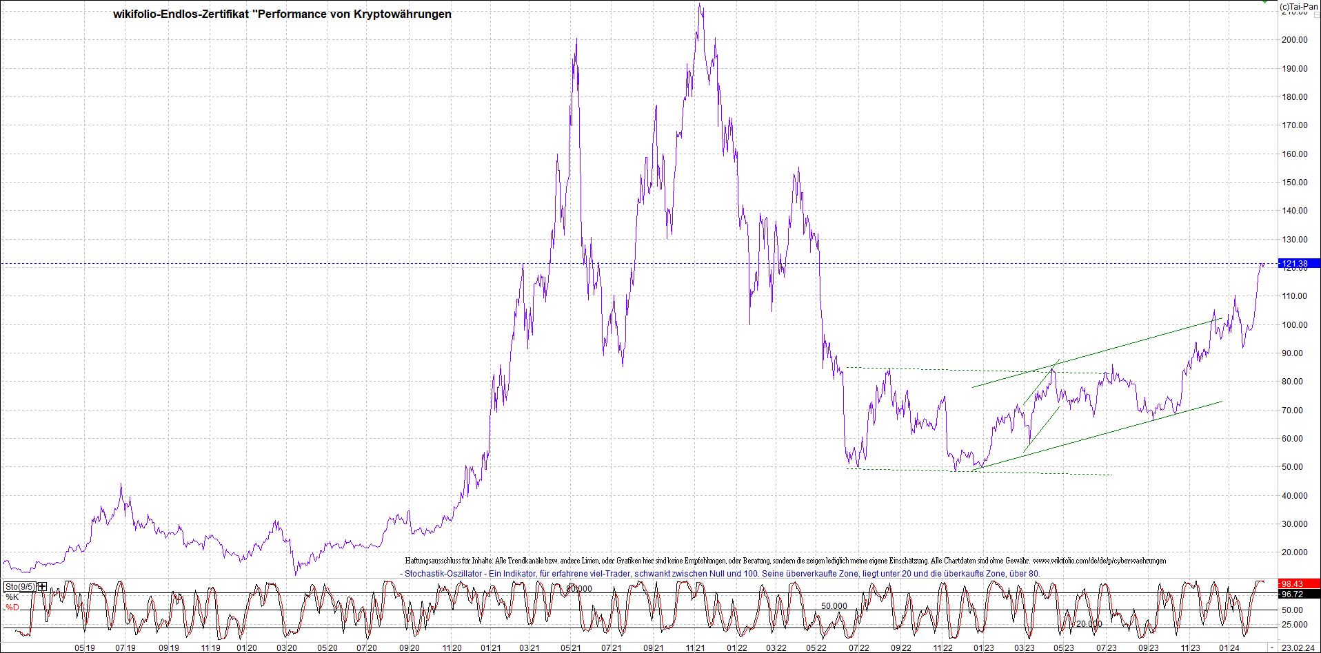 Endlos-Indexzertifikat jetzt mit vier Coins! 1415777