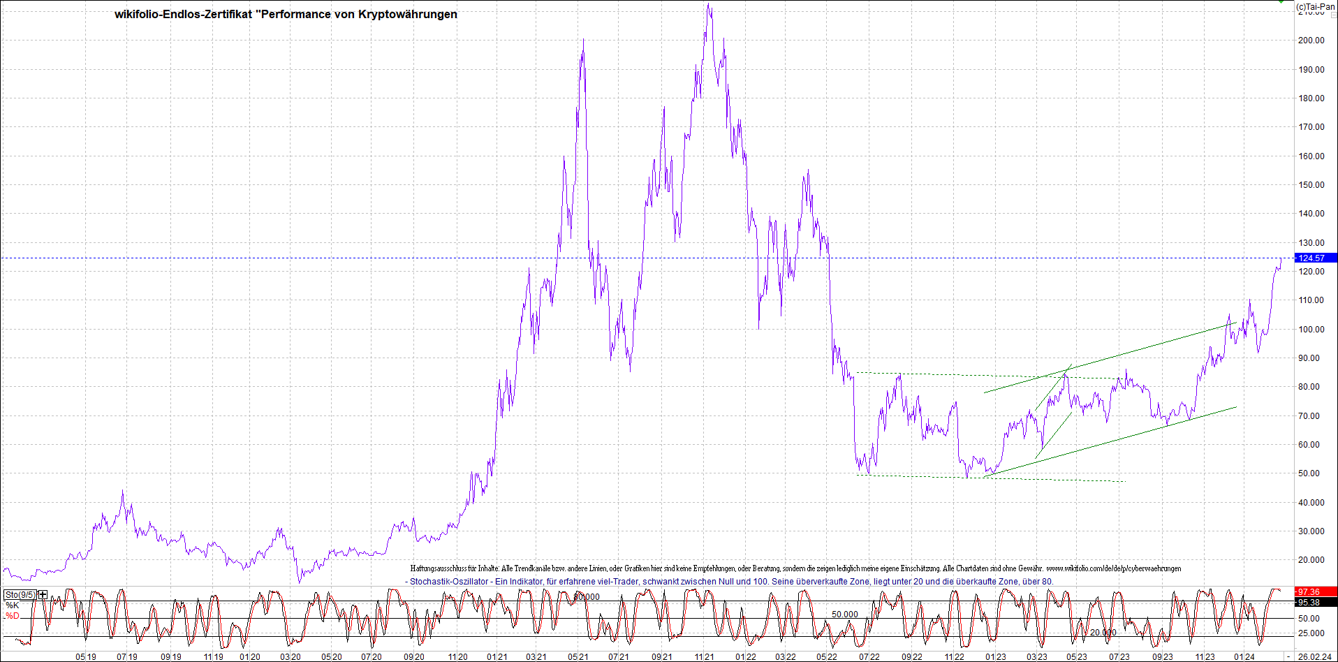 Jetzt mit vier Coins 1:1 Endlos-Indexzertifikat! 1416291