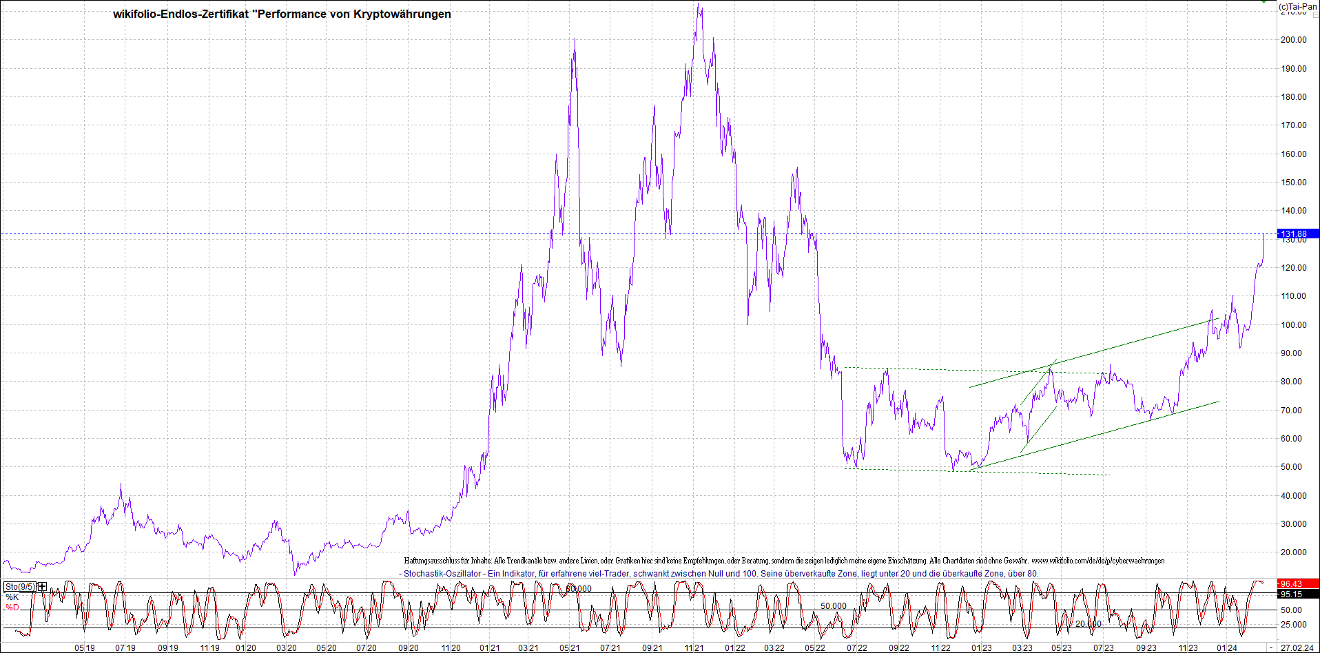 Endlos-Indexzertifikat jetzt mit vier Coins! 1416513