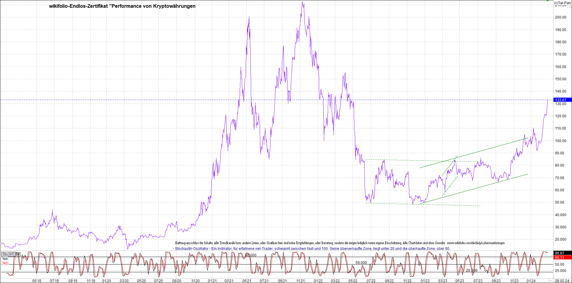 Endlos-Indexzertifikat jetzt mit vier Coins! 1416756