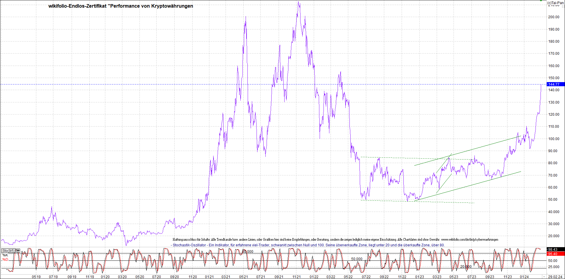 Jetzt mit vier Coins 1:1 Endlos-Indexzertifikat! 1417017