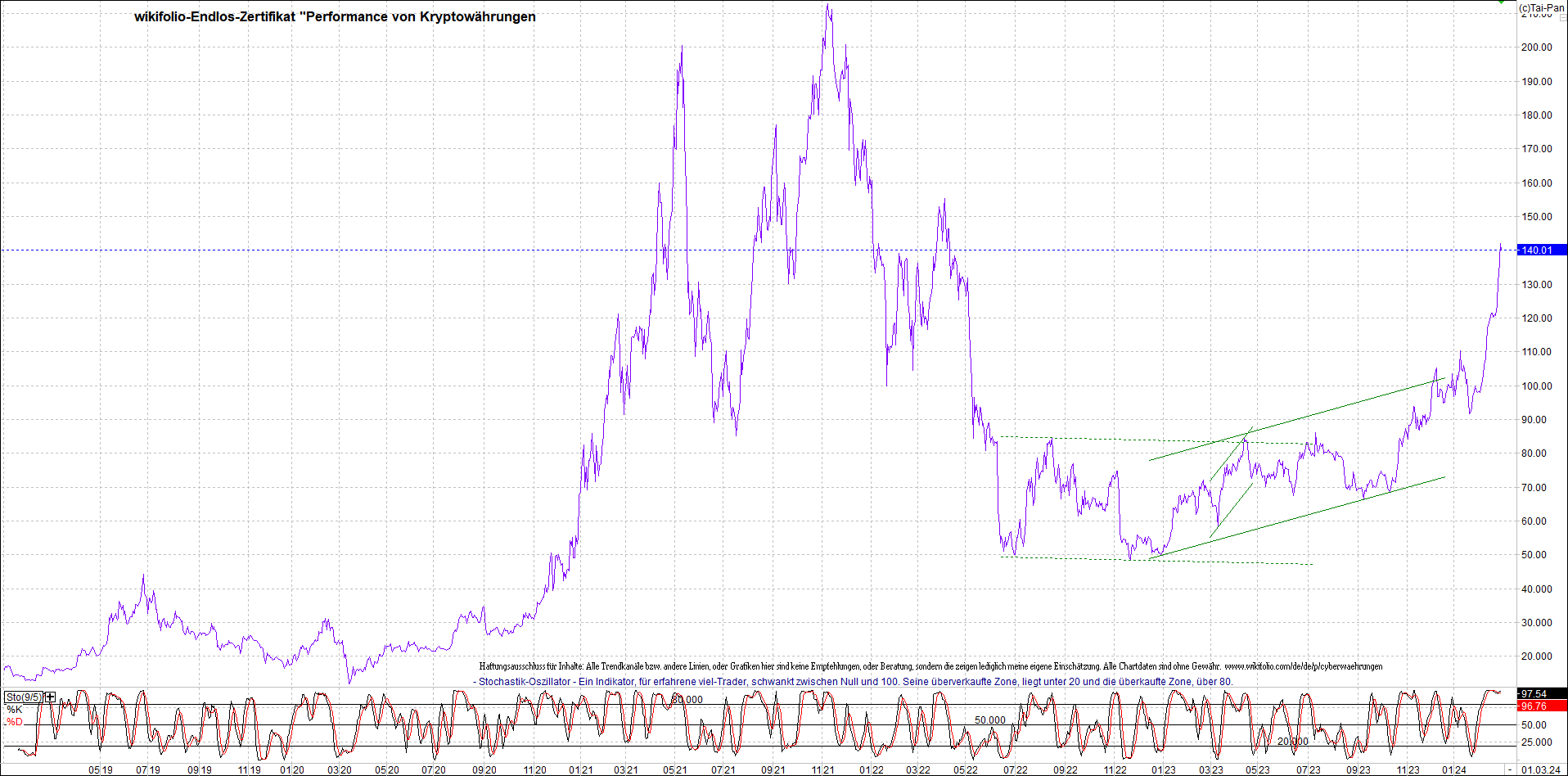 Jetzt mit vier Coins 1:1 Endlos-Indexzertifikat! 1417245