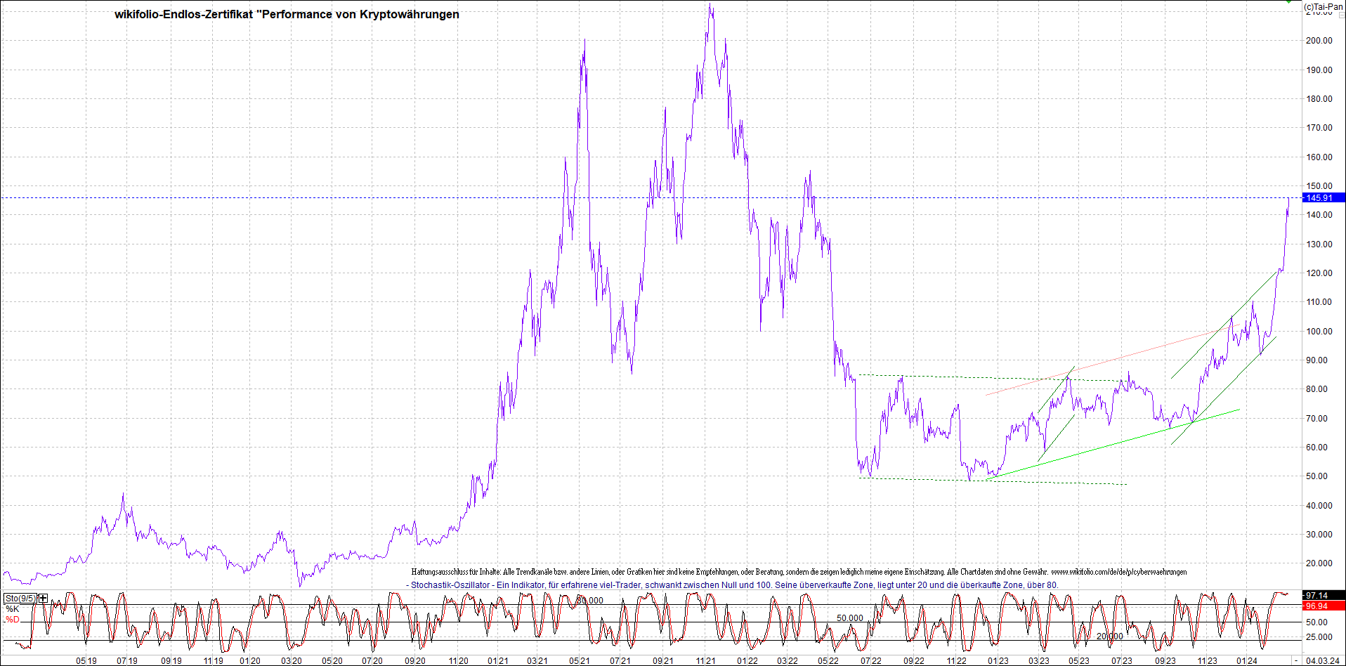 Jetzt mit vier Coins 1:1 Endlos-Indexzertifikat! 1417723