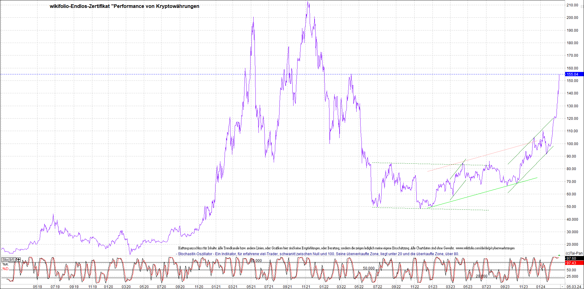Endlos-Indexzertifikat jetzt mit vier Coins! 1417929