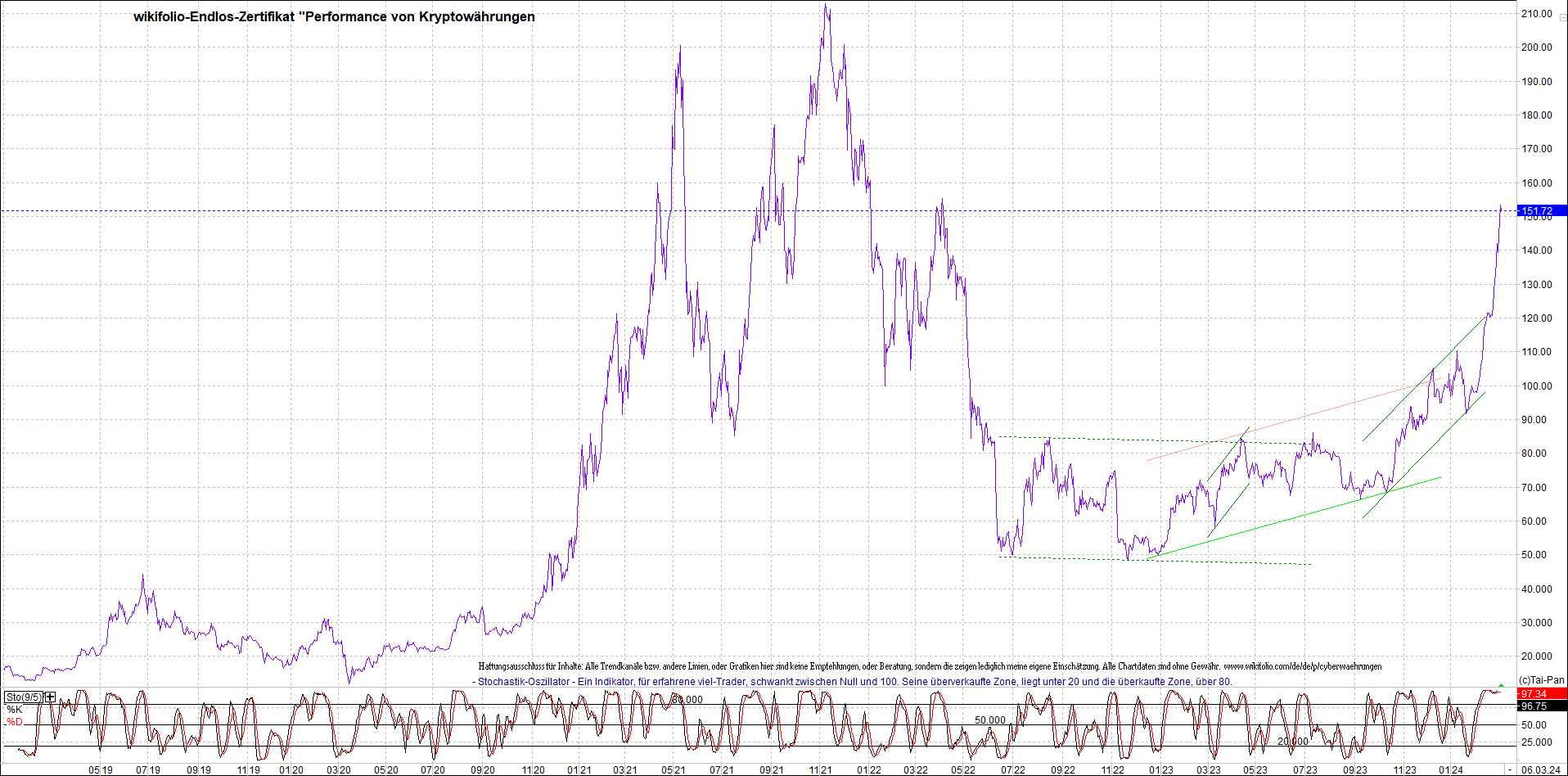 Endlos-Indexzertifikat jetzt mit vier Coins! 1418152