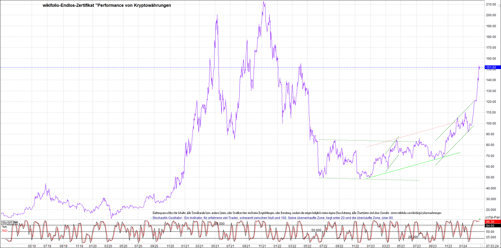 Endlos-Indexzertifikat jetzt mit vier Coins! 1418448