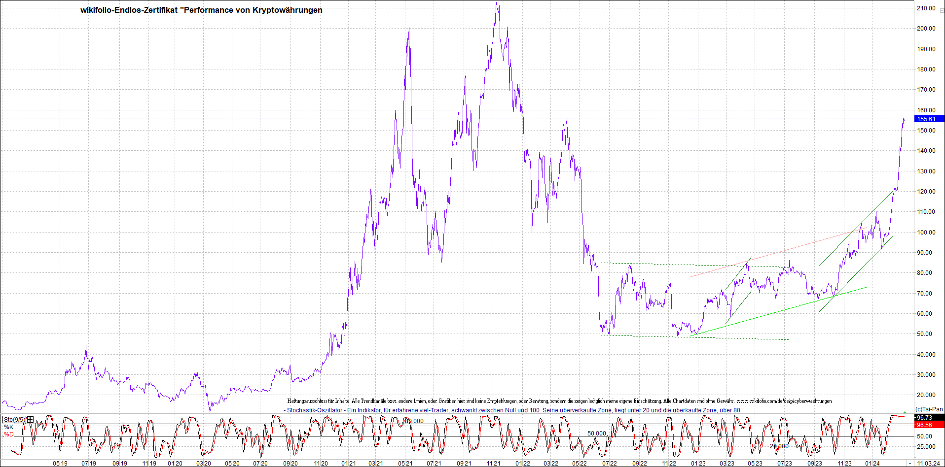 Jetzt mit vier Coins 1:1 Endlos-Indexzertifikat! 1419152