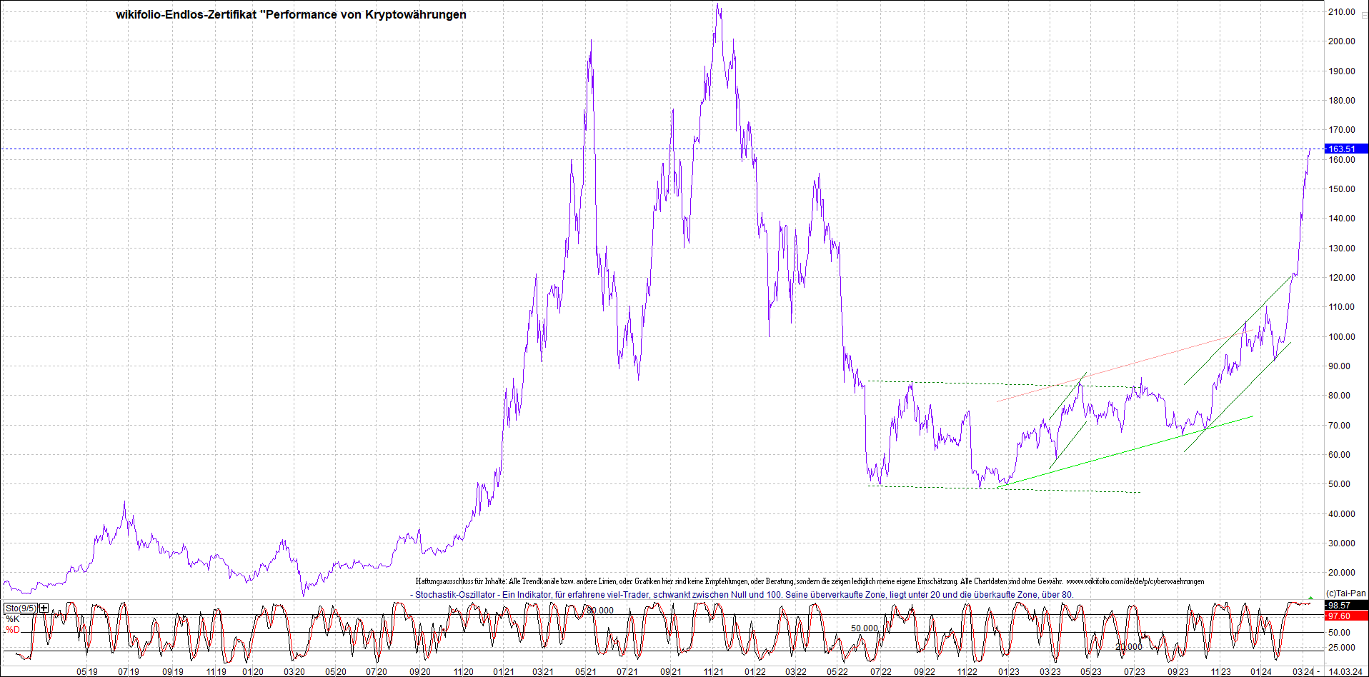 Jetzt mit vier Coins 1:1 Endlos-Indexzertifikat! 1419792