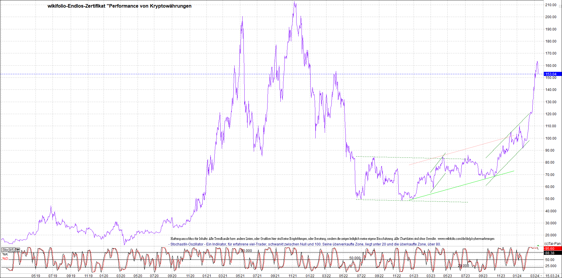 Jetzt mit vier Coins 1:1 Endlos-Indexzertifikat! 1420025