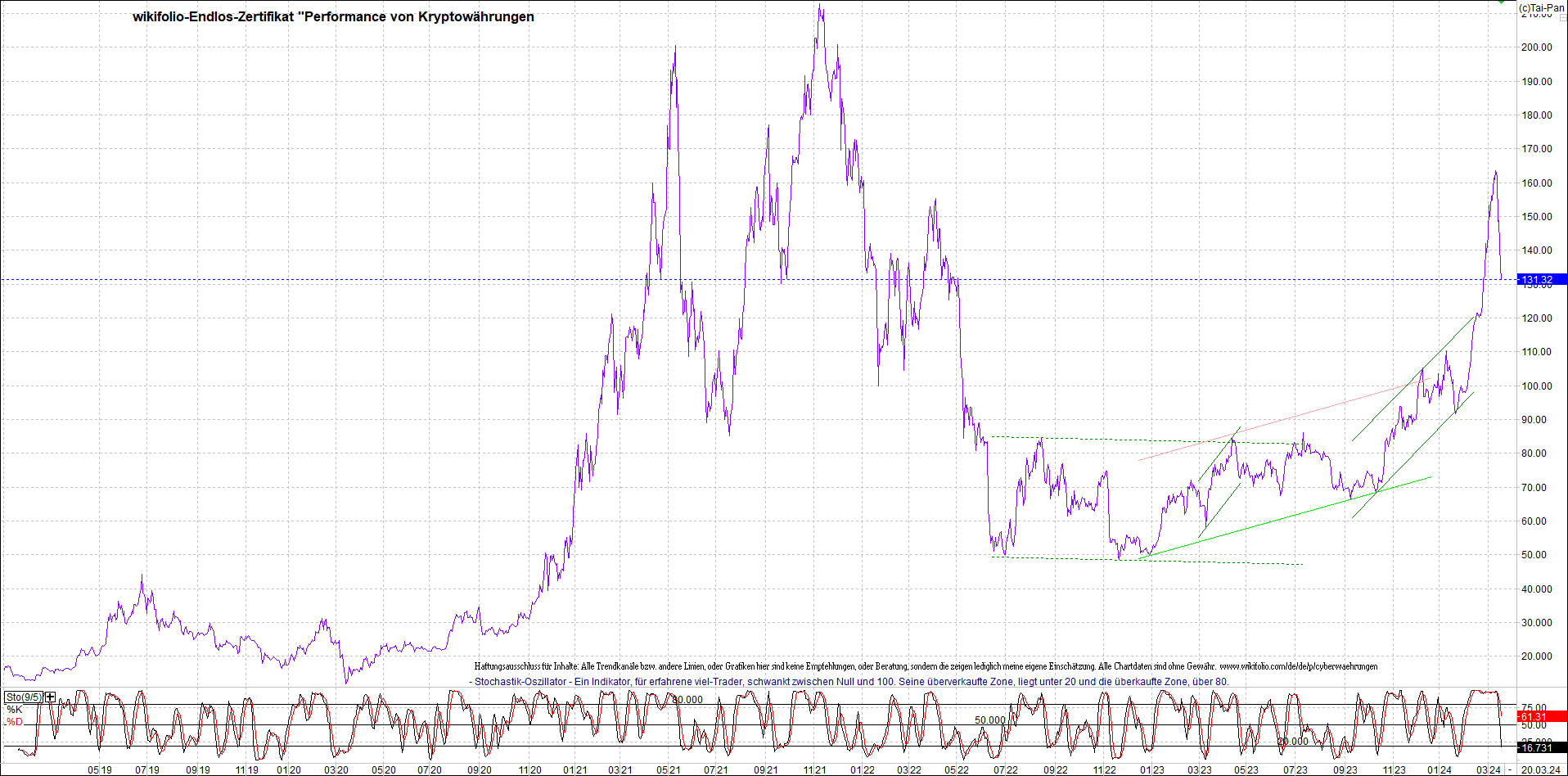 Jetzt mit vier Coins 1:1 Endlos-Indexzertifikat! 1420811