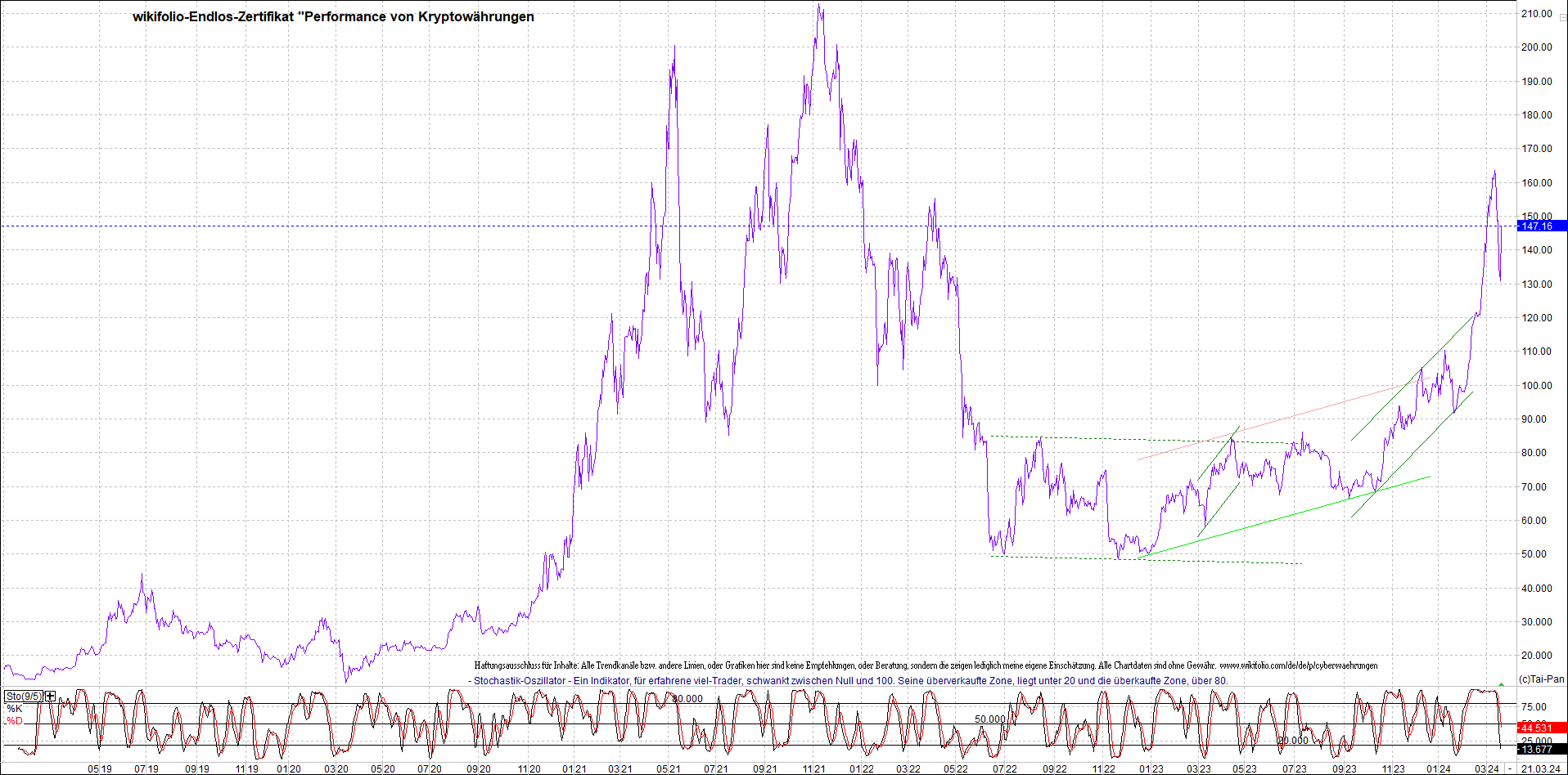 Endlos-Indexzertifikat jetzt mit vier Coins! 1421030