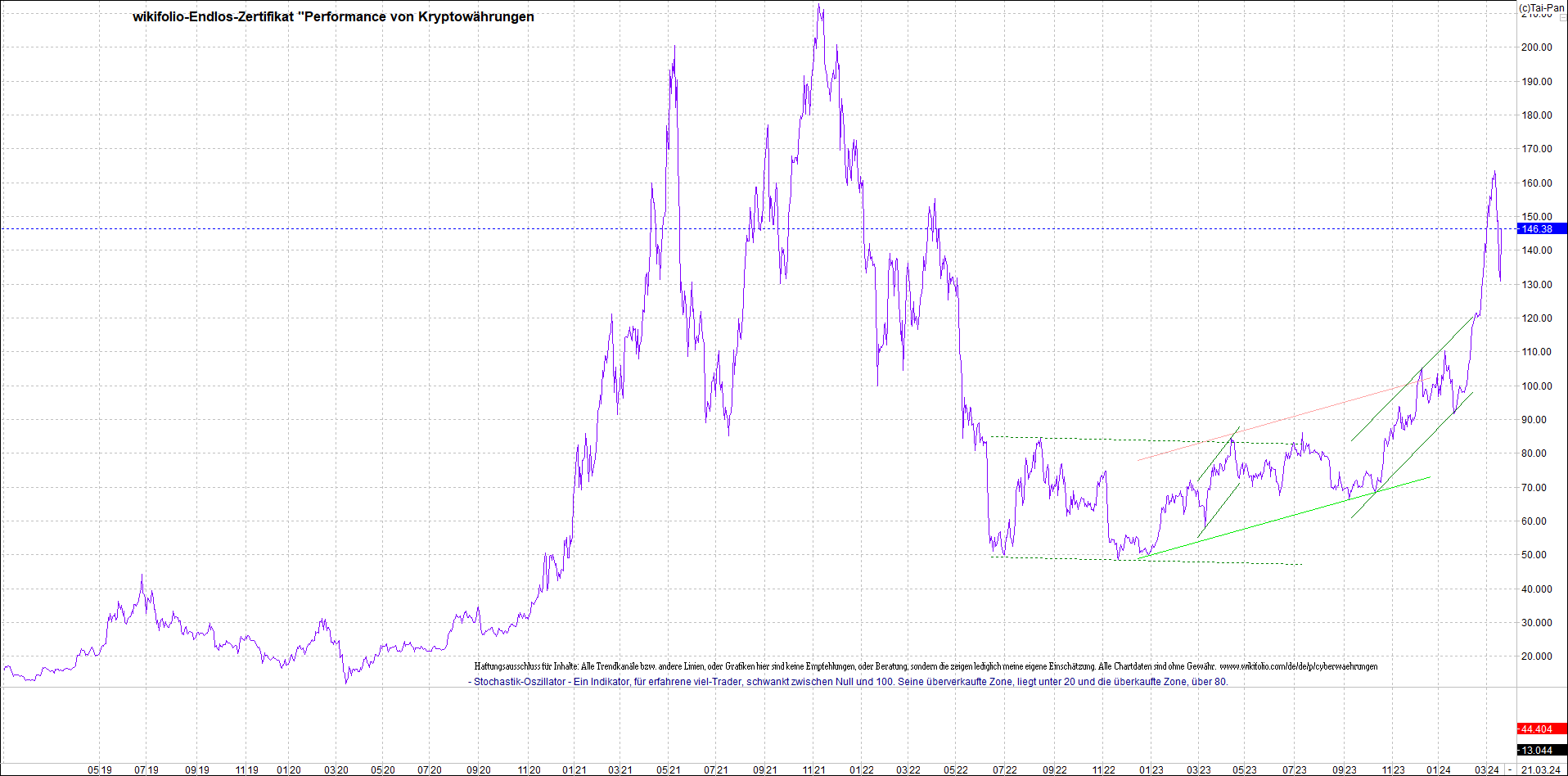 Endlos-Indexzertifikat jetzt mit vier Coins! 1421205