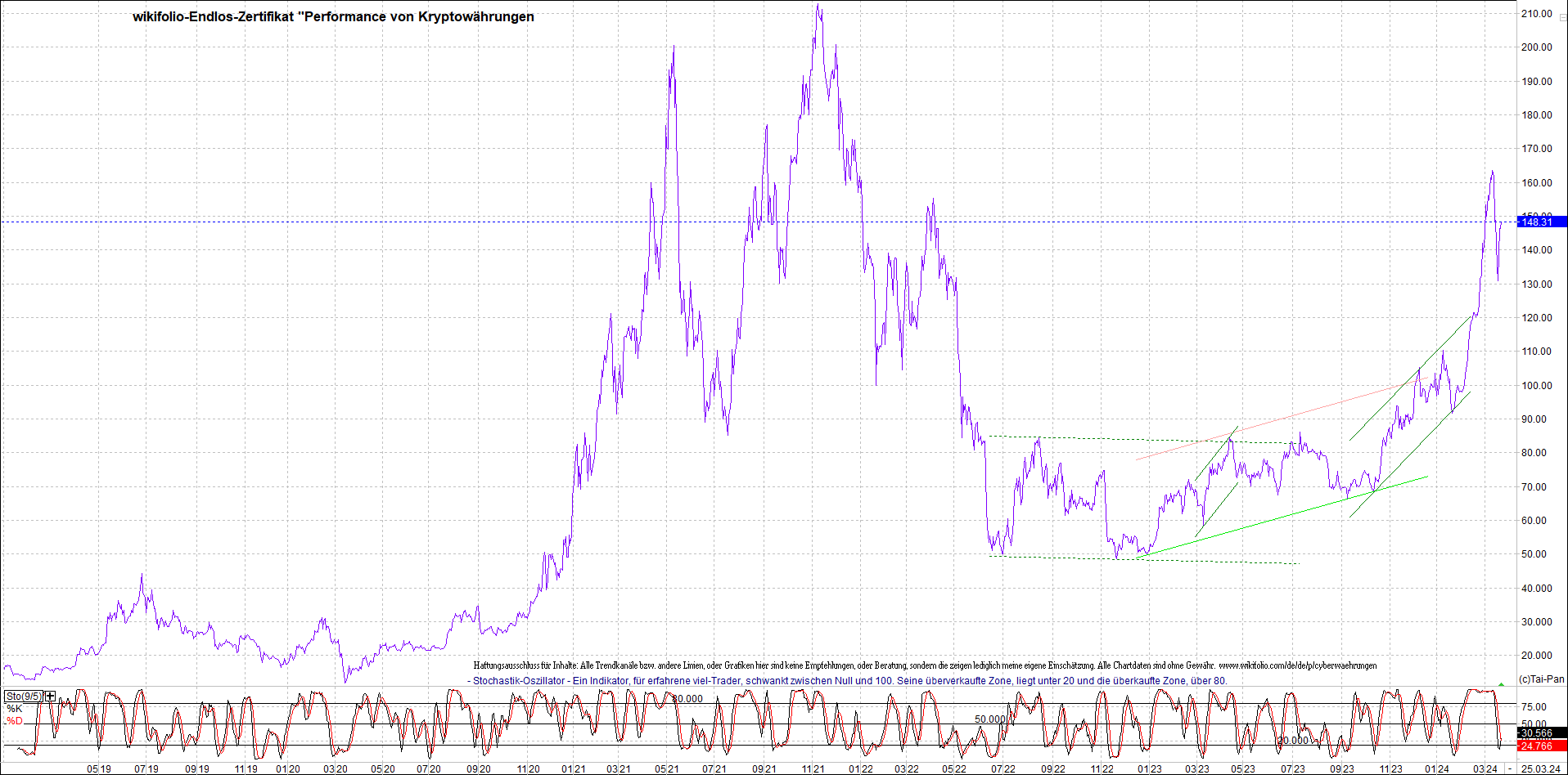 Endlos-Indexzertifikat jetzt mit vier Coins! 1421591