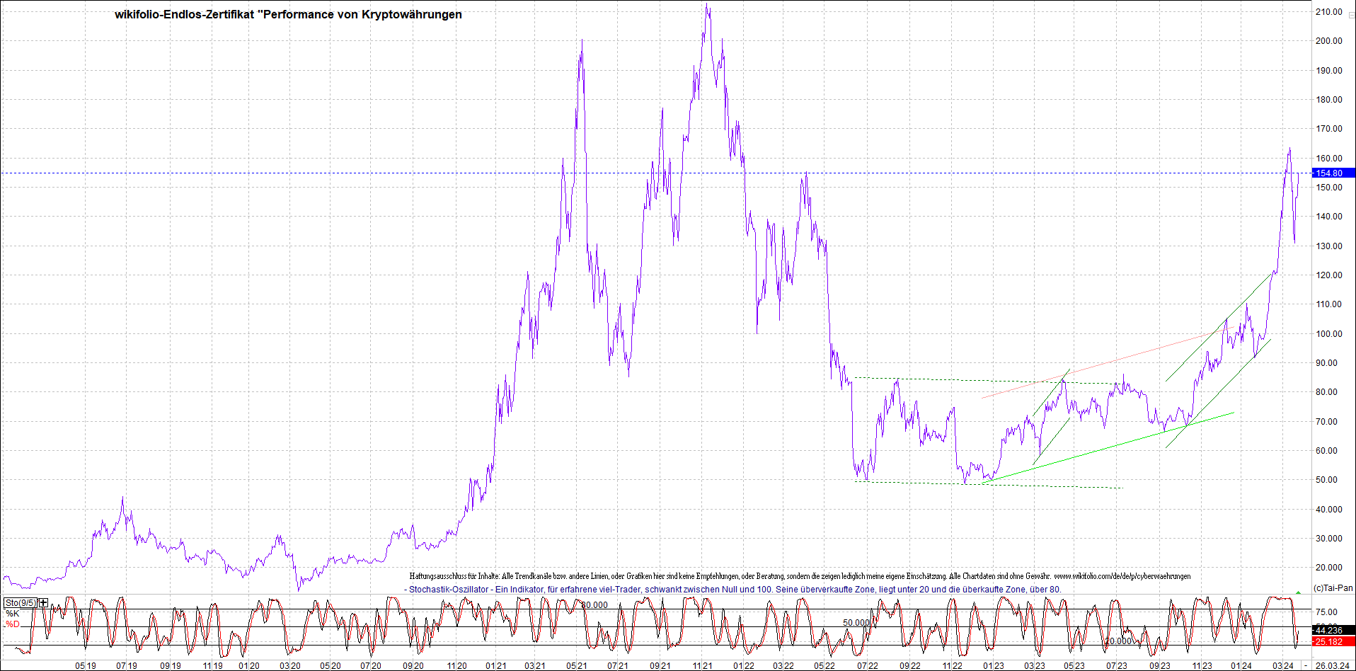 Endlos-Indexzertifikat jetzt mit vier Coins! 1421799