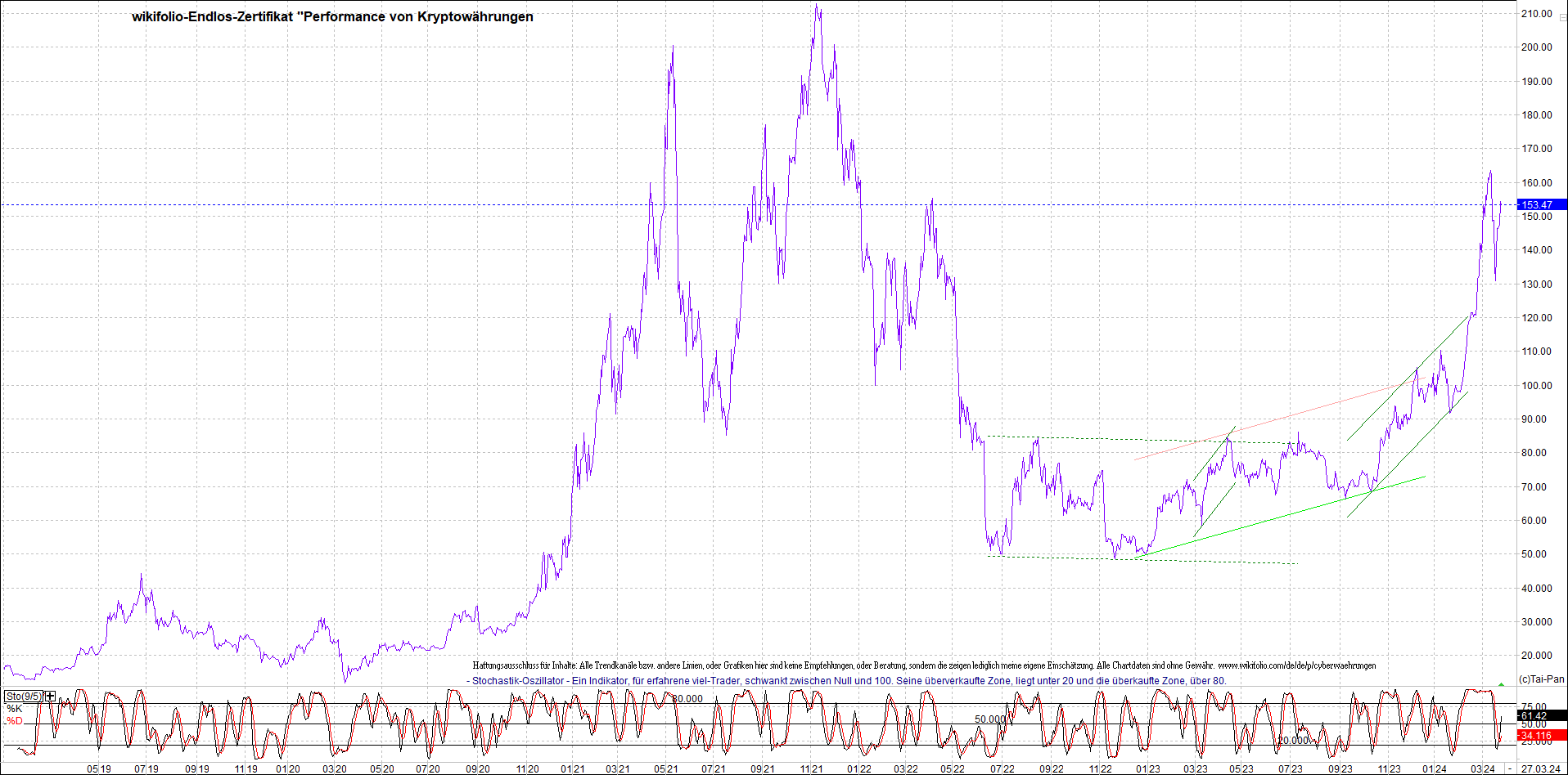 Jetzt mit vier Coins 1:1 Endlos-Indexzertifikat! 1421995