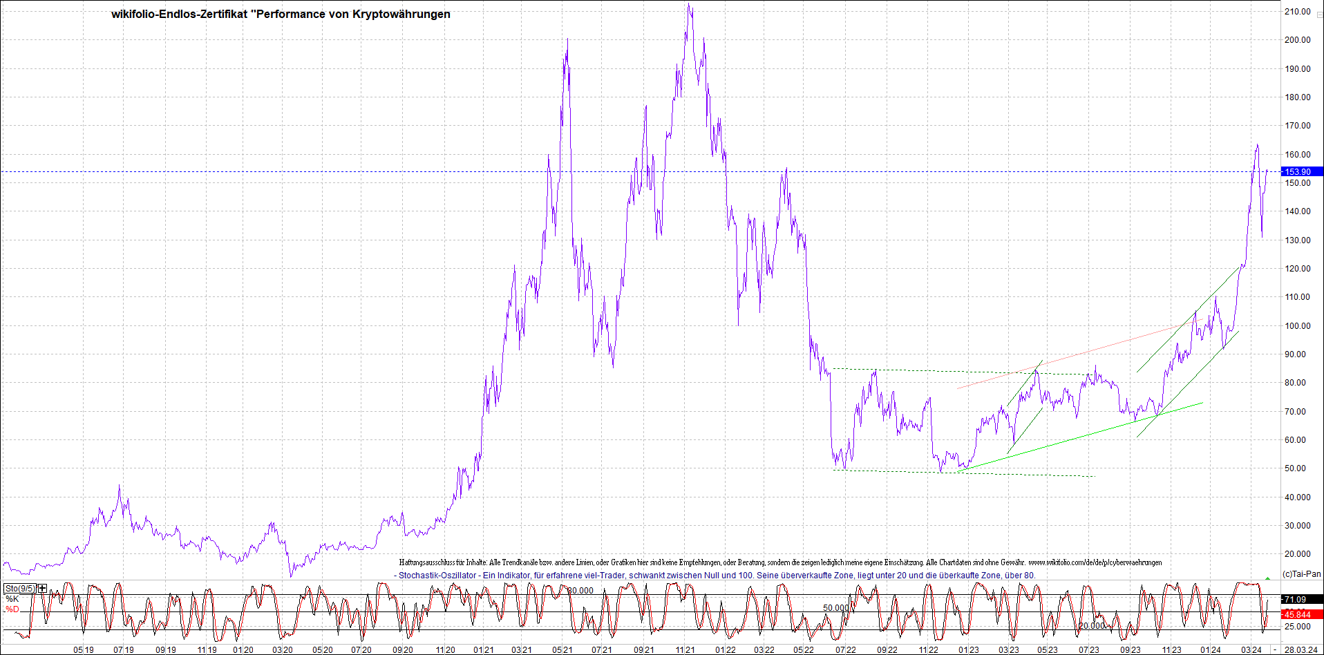 Jetzt mit vier Coins 1:1 Endlos-Indexzertifikat! 1422159