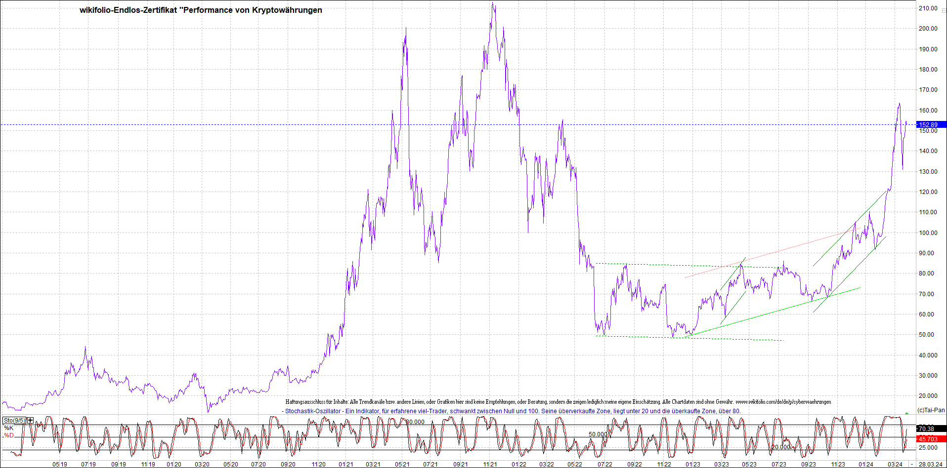 Endlos-Indexzertifikat jetzt mit vier Coins! 1422381