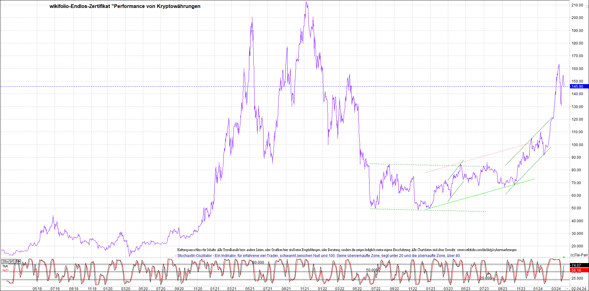 Jetzt mit vier Coins 1:1 Endlos-Indexzertifikat! 1422824