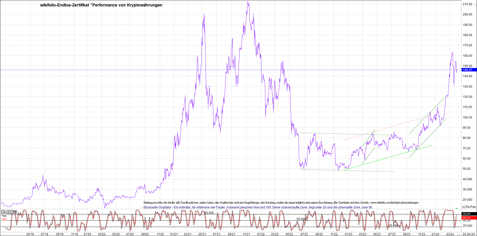 Jetzt mit vier Coins 1:1 Endlos-Indexzertifikat! 1422997