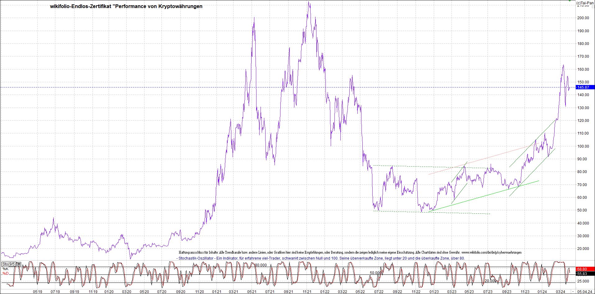 Jetzt mit vier Coins 1:1 Endlos-Indexzertifikat! 1423406