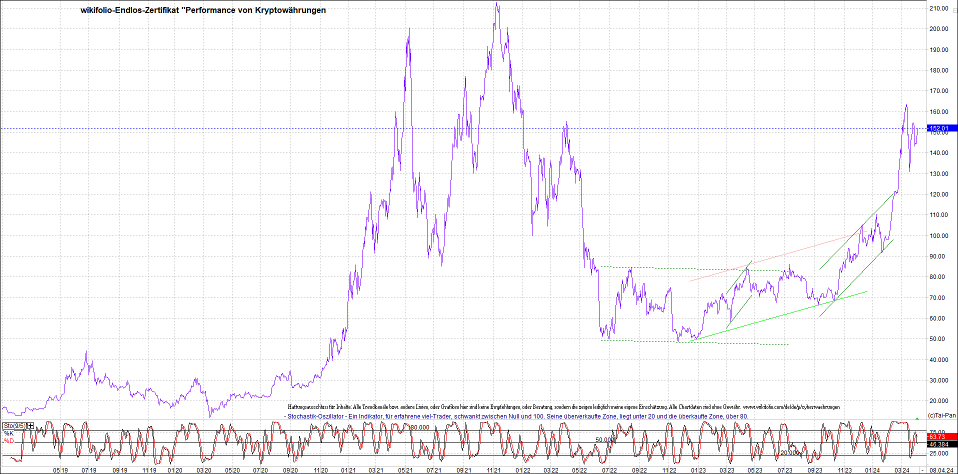 Endlos-Indexzertifikat jetzt mit vier Coins! 1423722