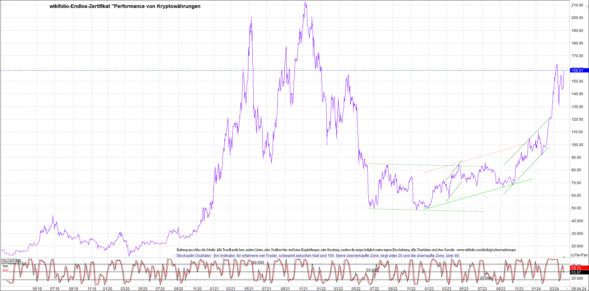 Jetzt mit vier Coins 1:1 Endlos-Indexzertifikat! 1423879